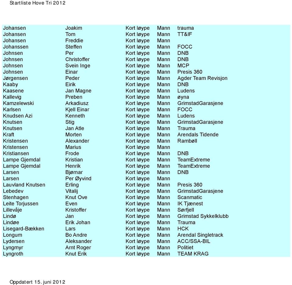 Magne Kort løype Mann Ludens Kallevig Preben Kort løype Mann øyna Kamzelewski Arkadiusz Kort løype Mann GrimstadGarasjene Karlsen Kjell Einar Kort løype Mann FOCC Knudsen Azi Kenneth Kort løype Mann