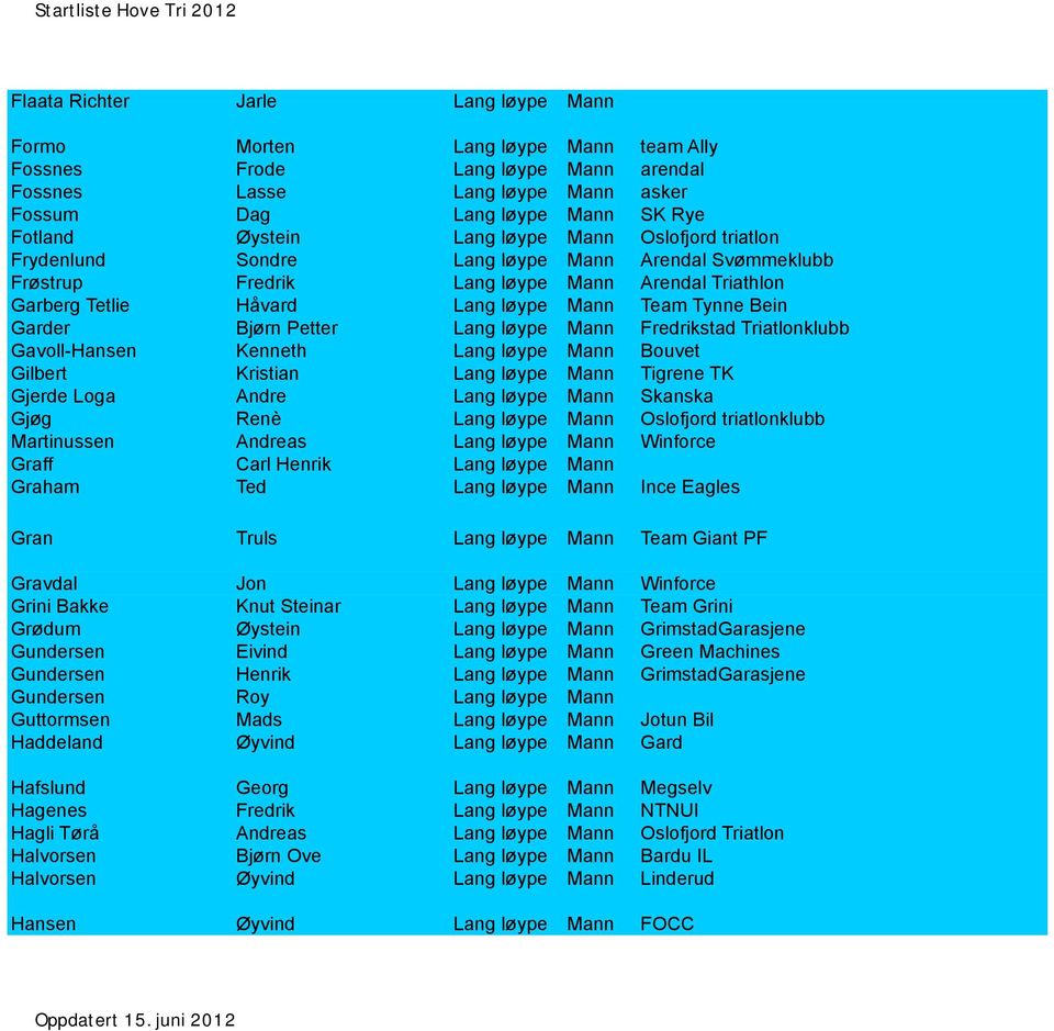 Garder Bjørn Petter Lang løype Mann Fredrikstad Triatlonklubb Gavoll-Hansen Kenneth Lang løype Mann Bouvet Gilbert Kristian Lang løype Mann Tigrene TK Gjerde Loga Andre Lang løype Mann Skanska Gjøg