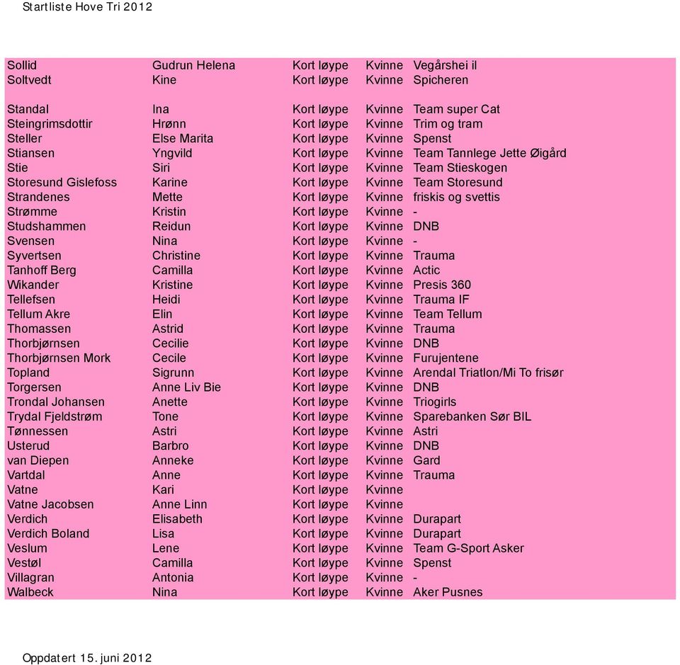 Team Storesund Strandenes Mette Kort løype Kvinne friskis og svettis Strømme Kristin Kort løype Kvinne - Studshammen Reidun Kort løype Kvinne DNB Svensen Nina Kort løype Kvinne - Syvertsen Christine
