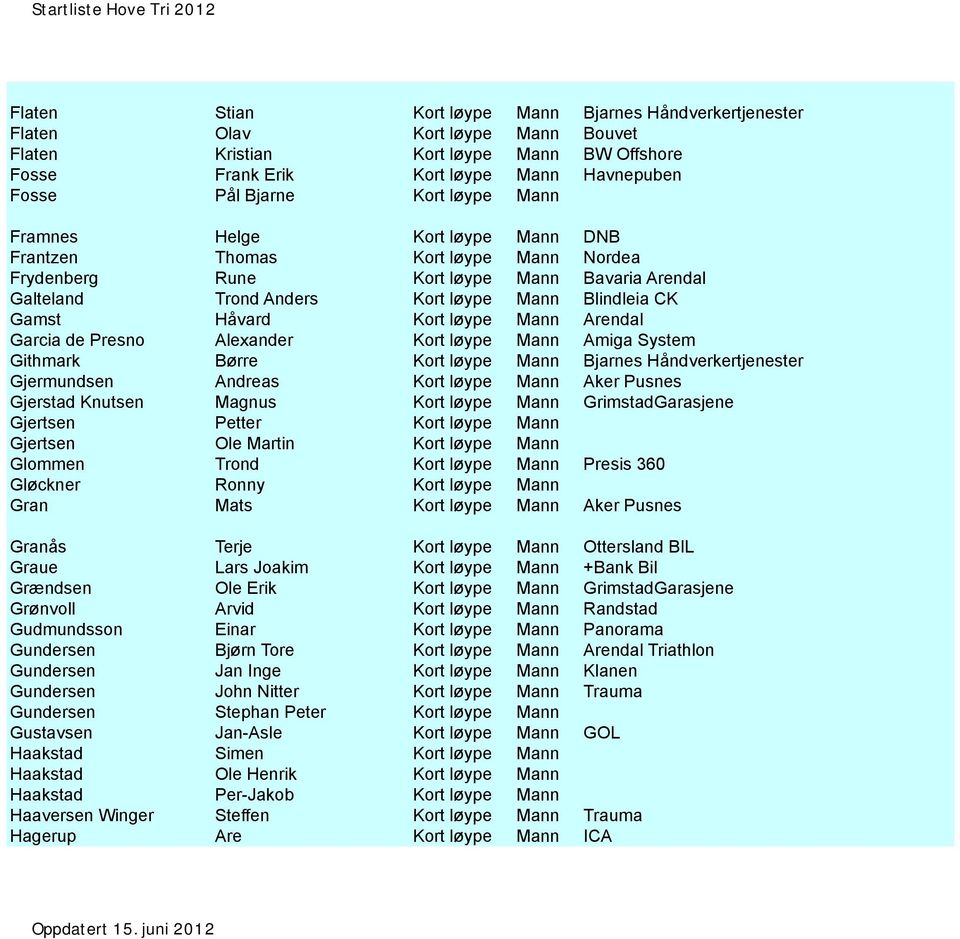 Håvard Kort løype Mann Arendal Garcia de Presno Alexander Kort løype Mann Amiga System Githmark Børre Kort løype Mann Bjarnes Håndverkertjenester Gjermundsen Andreas Kort løype Mann Aker Pusnes