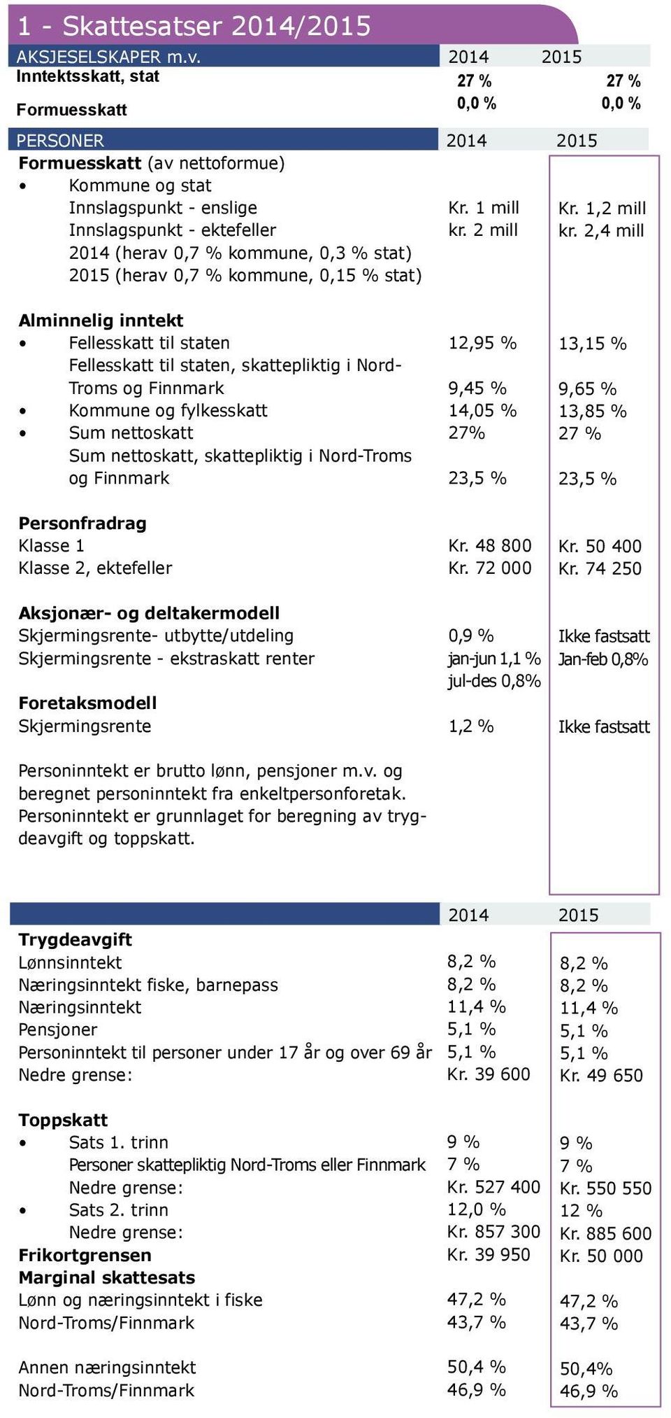 2,4 mill 2014 (herav 0,7 % kommune, 0,3 % stat) 2015 (herav 0,7 % kommune, 0,15 % stat) Alminnelig inntekt Fellesskatt til staten Fellesskatt til staten, skattepliktig i Nord- Troms og Finnmark