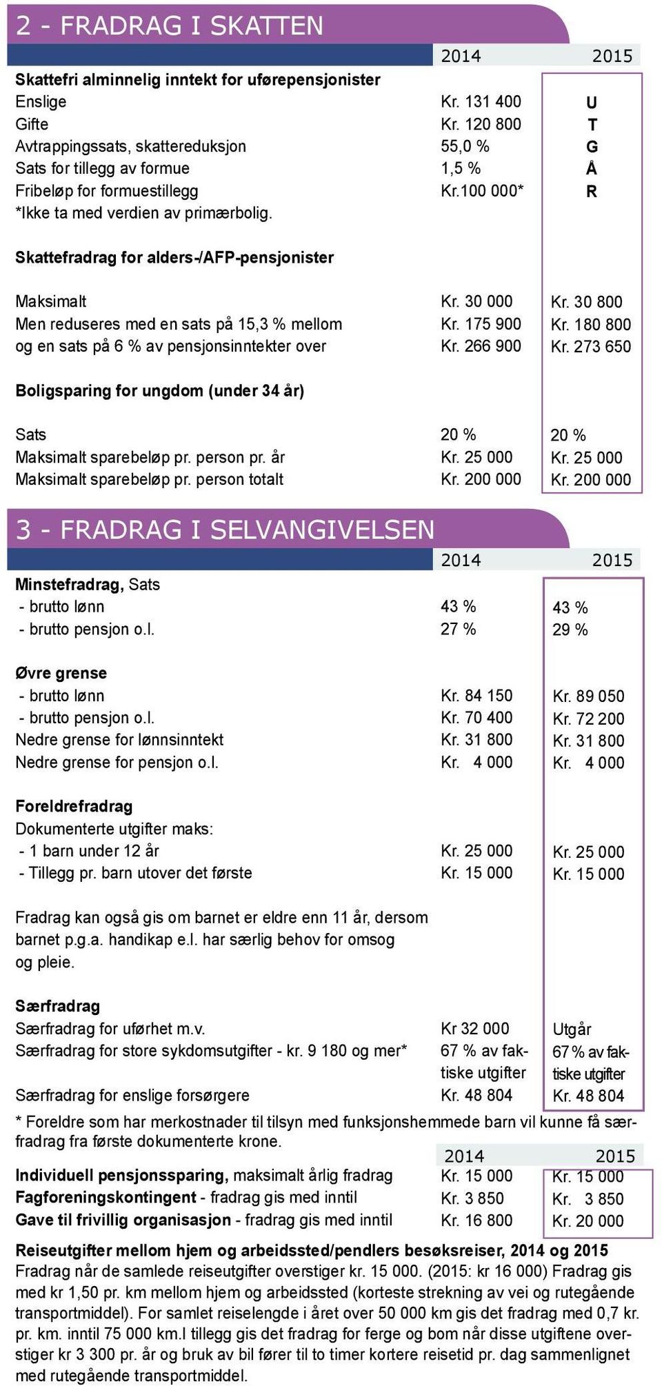 100 000* U T G Å R Skattefradrag for alders-/afp-pensjonister Maksimalt Men reduseres med en sats på 15,3 % mellom og en sats på 6 % av pensjonsinntekter over Boligsparing for ungdom (under 34 år)