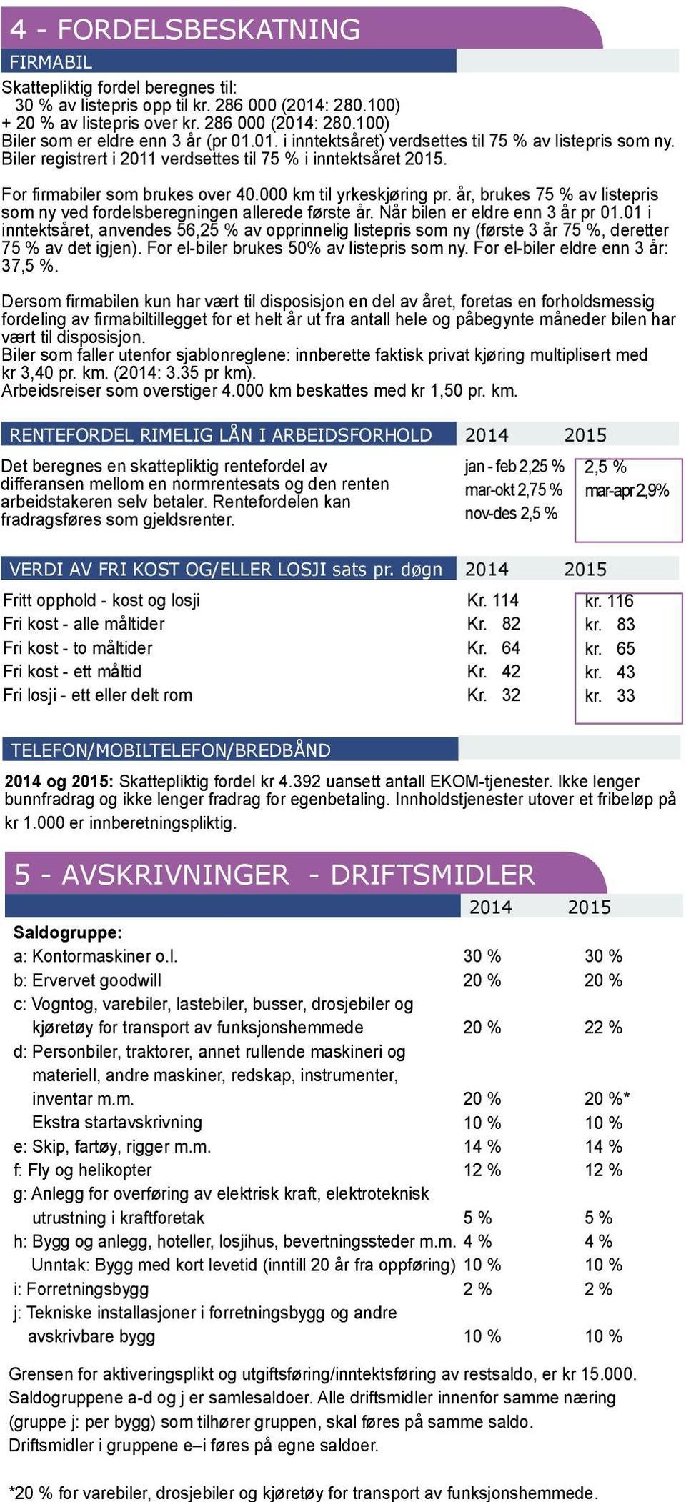 Biler registrert i 2011 verdsettes til 75 % i inntektsåret 2015. For firmabiler som brukes over 40.000 km til yrkeskjøring pr.