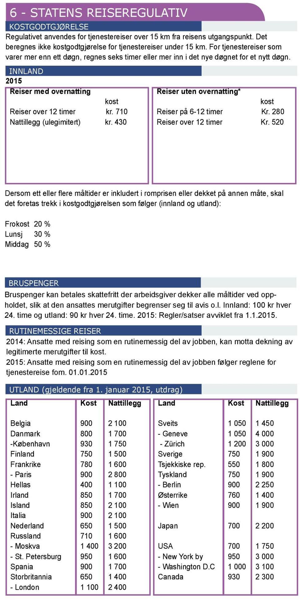 710 Nattillegg (ulegimitert) kr. 430 Reiser uten overnatting* kost Reiser på 6-12 timer Kr. 280 Reiser over 12 timer Kr.