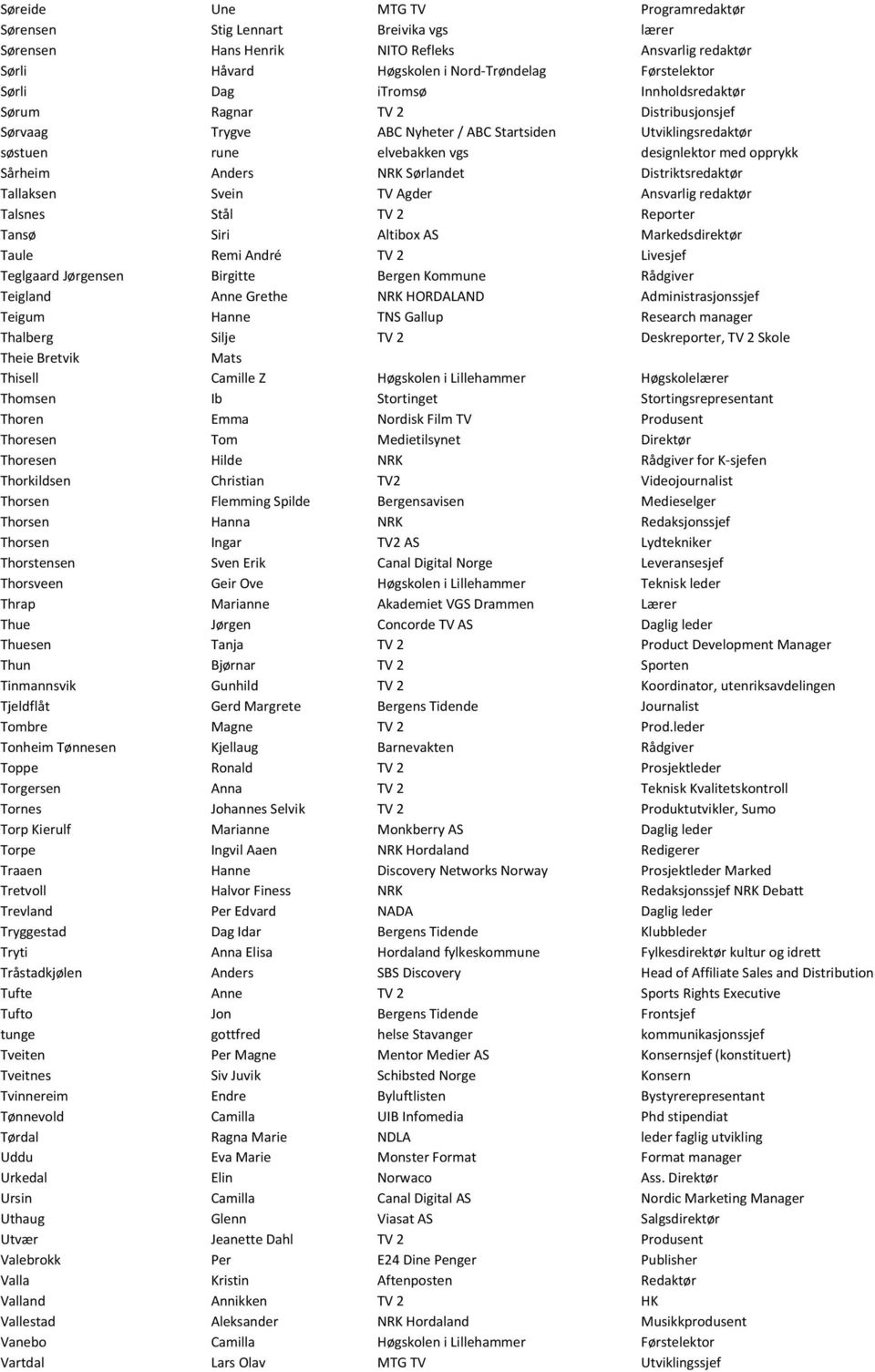 Sørlandet Distriktsredaktør Tallaksen Svein TV Agder Ansvarlig redaktør Talsnes Stål TV 2 Reporter Tansø Siri Altibox AS Markedsdirektør Taule Remi André TV 2 Livesjef Teglgaard Jørgensen Birgitte