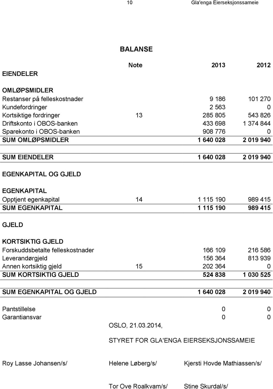 190 989 415 SUM EGENKAPITAL 1 115 190 989 415 GJELD KORTSIKTIG GJELD Forskuddsbetalte felleskostnader 166 109 216 586 Leverandørgjeld 156 364 813 939 Annen kortsiktig gjeld 15 202 364 0 SUM