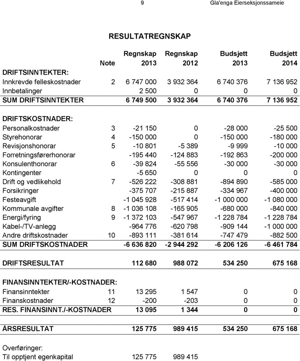 Revisjonshonorar 5-10 801-5 389-9 999-10 000 Forretningsførerhonorar -195 440-124 883-192 863-200 000 Konsulenthonorar 6-39 824-55 556-30 000-30 000 Kontingenter -5 650 0 0 0 Drift og vedlikehold