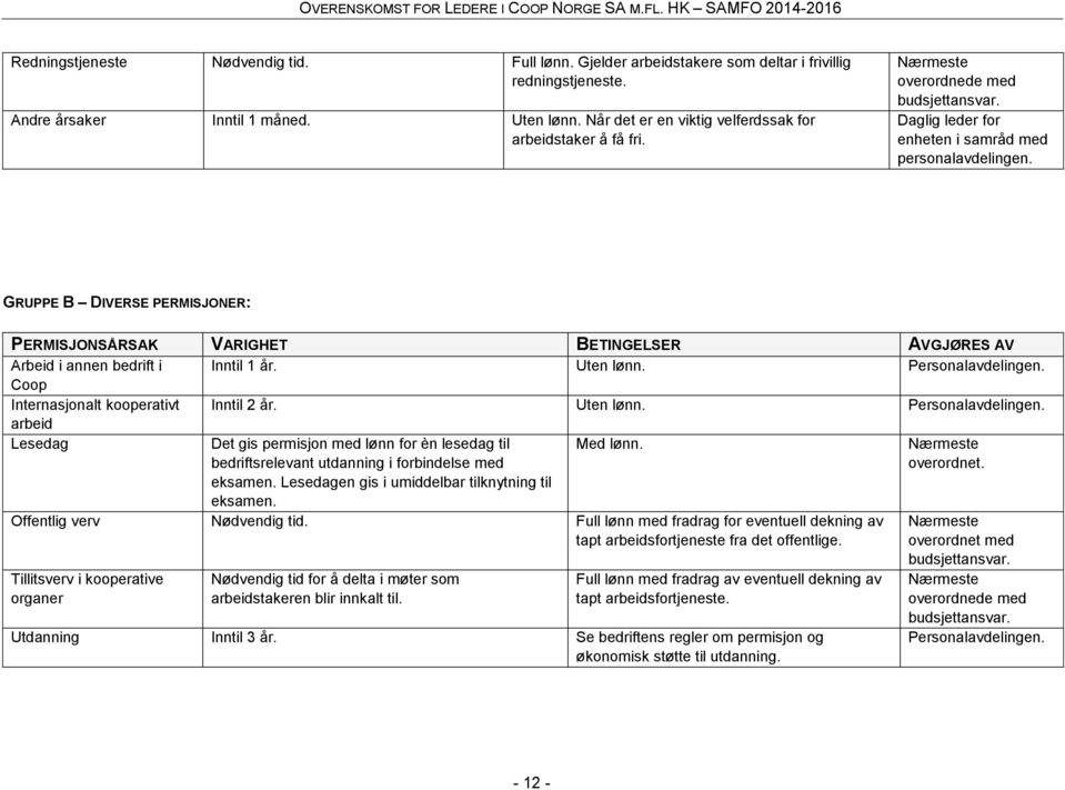 GRUPPE B DIVERSE PERMISJONER: PERMISJONSÅRSAK VARIGHET BETINGELSER AVGJØRES AV Arbeid i annen bedrift i Inntil 1 år. Uten lønn. Personalavdelingen. Coop Internasjonalt kooperativt Inntil 2 år.
