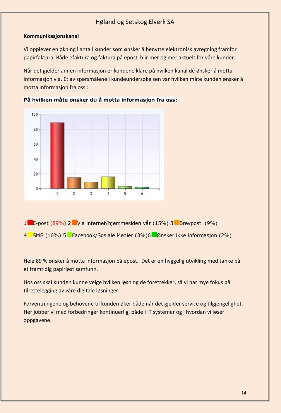 Et av spørsmålene i kundeundersøkelsen var hvilken måte kunden ønsker å motta informasjon fra oss : På hvilken måte ønsker du å motta informasjon fra oss: 1 E-post (89%) 2 Via internet/hjemmesiden