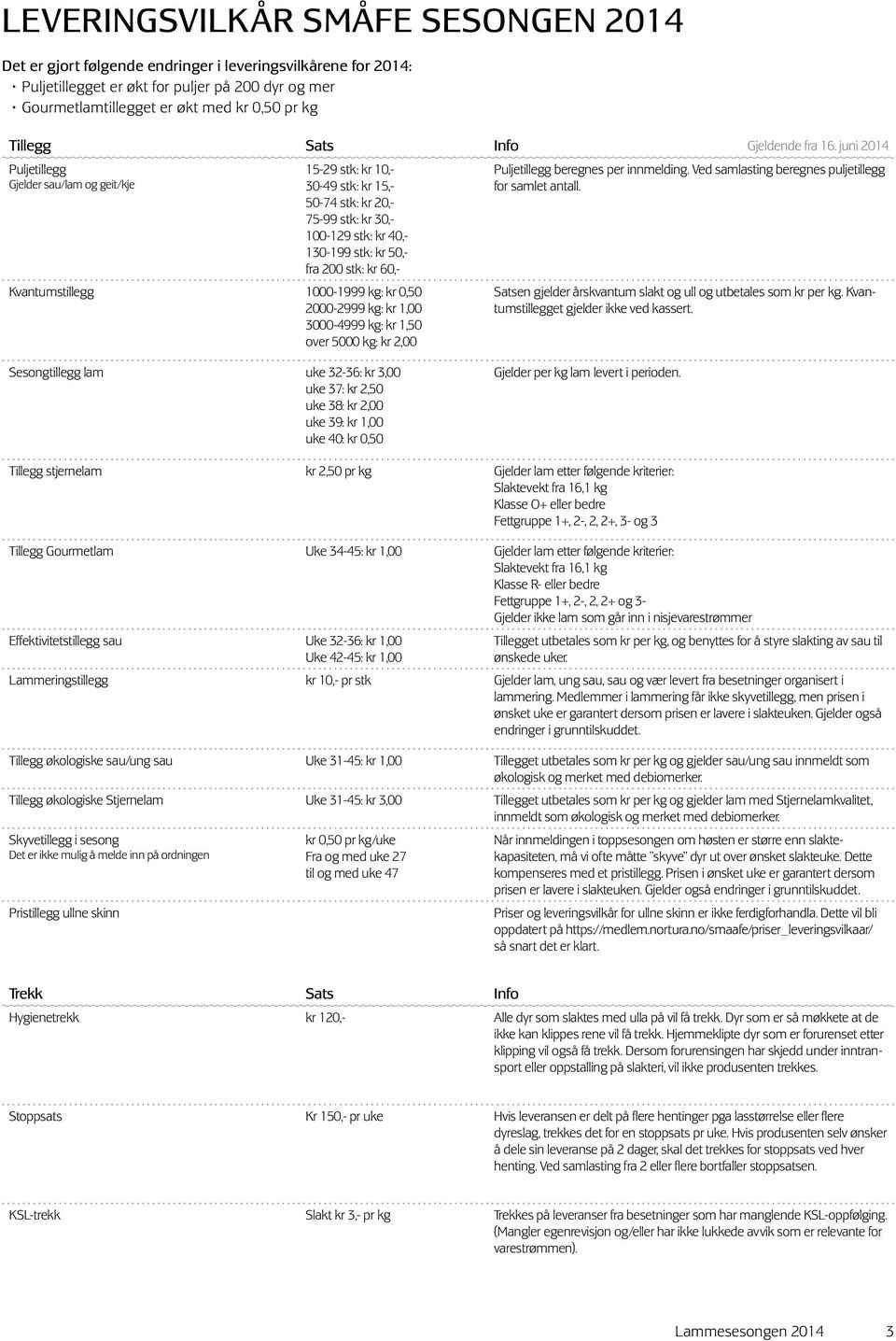 Kvantumstillegg 1000-1999 kg: kr 0,50 2000-2999 kg: kr 1,00 3000-4999 kg: kr 1,50 over 5000 kg: kr 2,00 Gjeldende fra 16. juni 2014 Puljetillegg beregnes per innmelding.