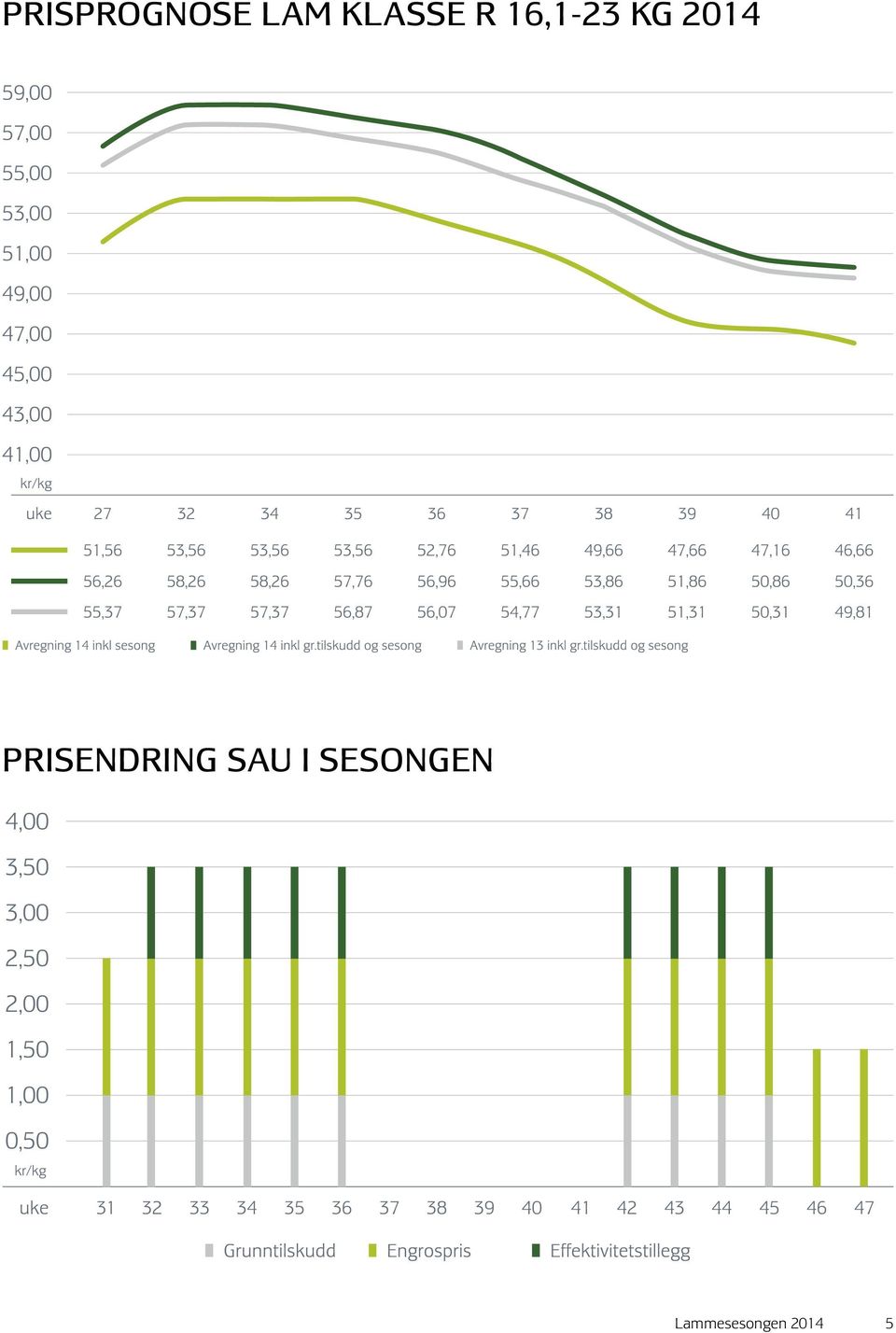 2014 prisendring sau i