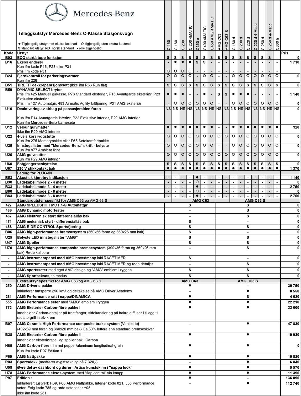 tandard eksteriør, P15 Avantgarde eksteriør, P23 - - - - - - - 1 14 Exclusive eksteriør Pris ifm 427 Automatgir, 483 Airmatic Agility luftfjæring, P31 AMG eksteriør - - - U1 Deaktivering av airbag på