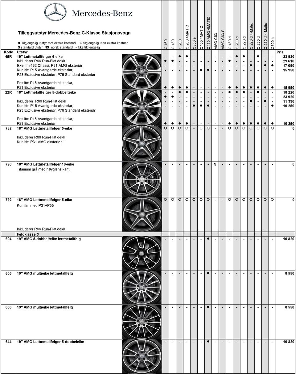 Avantgarde eksteriør, P23 Exclusive eksteriør - - - - - 15 95 22R 18" Lettmetallfelger 5-dobbelteike - - - - - - - - - - 18 22 - - - - - - - - - - - - - - 23 92 Inkluderer R66 Run-Flat dekk - - - - -