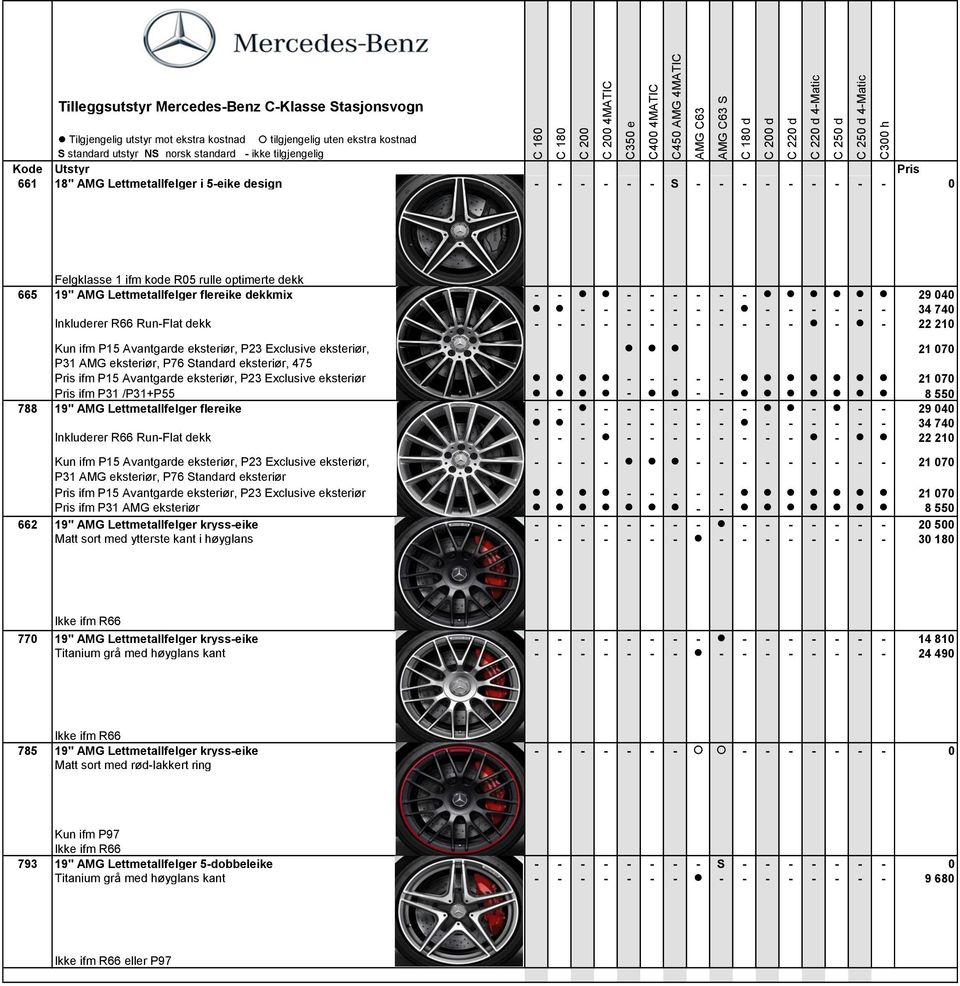 - - - - 34 74 Inkluderer R66 Run-Flat dekk - - - - - - - - - - - - - - 22 21 Kun ifm P15 Avantgarde eksteriør, P23 Exclusive eksteriør, 21 7 P31 AMG eksteriør, P76 tandard eksteriør, 475 Pris ifm P15