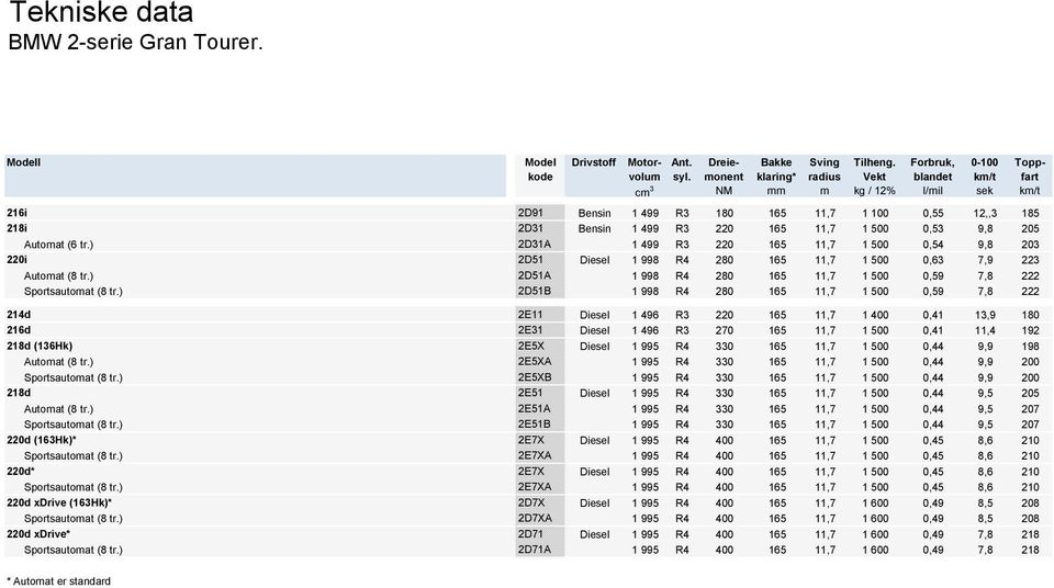 ) 2D51B 1 998 R4 280 165 11,7 1 500 0,59 7,8 222 214d 2E11 Diesel 1 496 R3 220 165 11,7 1 400 0,41 13,9 180 2E31 Diesel 1 496 R3 270 165 11,7 1 500 0,41 11,4 192 (136Hk) 2E5X Diesel 1 995 R4 330 165