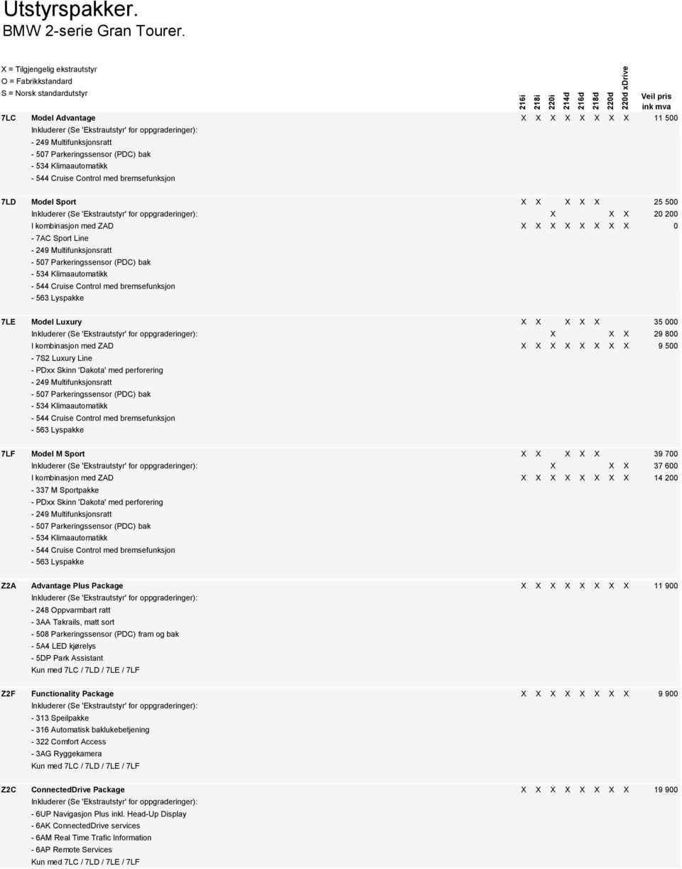 Cruise Control med bremsefunksjon 216i 214d 220d 7LD Model Sport X X X X X 25 500 Inkluderer (Se 'Ekstrautstyr' for oppgraderinger): X X X 20 200 I kombinasjon med ZAD X X X X X X X X 0-7AC Sport