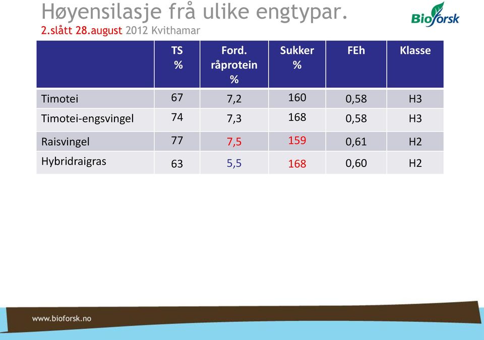 råprotein % Sukker % FEh Klasse Timotei 67 7,2 160 0,58 H3