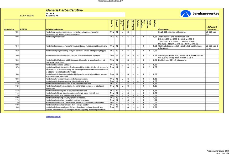 Kontroller tidsreleer og rapporter måleverdier på måleskjema i. TK-M 12 H Si N 4 J 1 0,50 Gjeldende tider er nedfelt i regelverket, og i tilhørende måleskjema 5 og 5.
