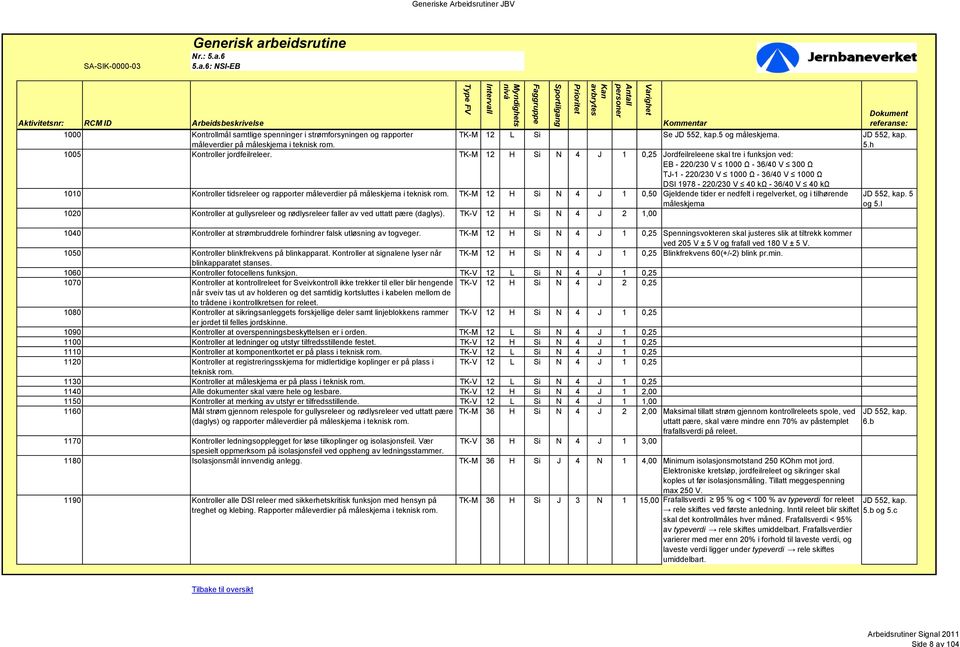 Kontroller tidsreleer og rapporter måleverdier på måleskjema i. TK-M 12 H Si N 4 J 1 0,50 Gjeldende tider er nedfelt i regelverket, og i tilhørende måleskjema 5 og 5.