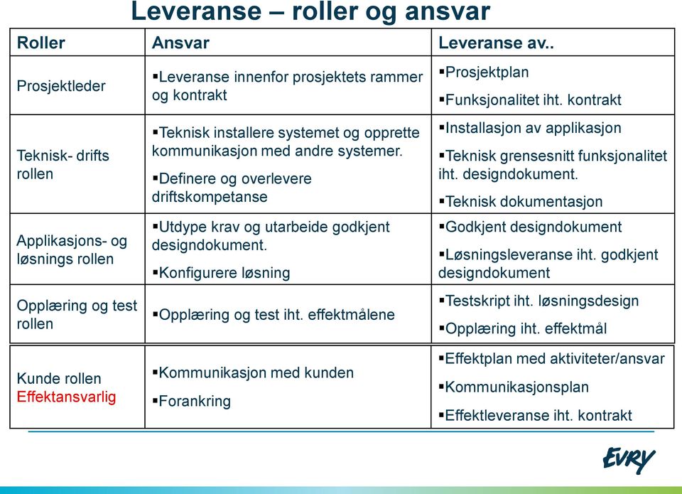 systemet og opprette kommunikasjon med andre systemer. Definere og overlevere driftskompetanse Utdype krav og utarbeide godkjent designdokument. Konfigurere løsning Opplæring og test iht.