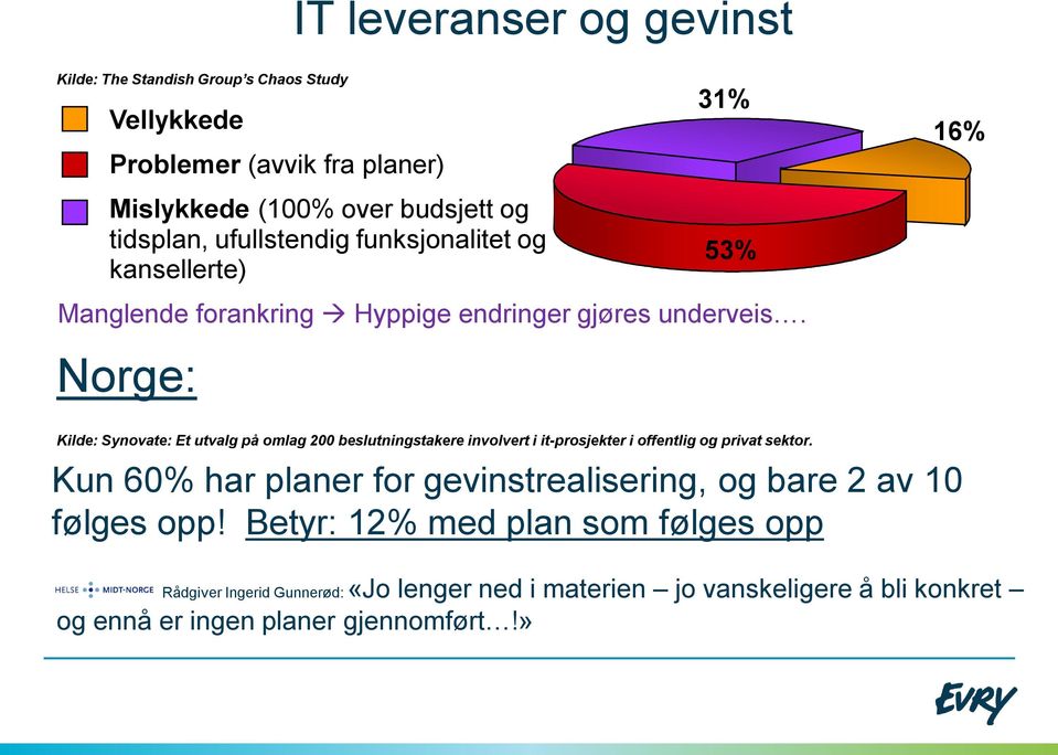 Norge: Kilde: Synovate: Et utvalg på omlag 200 beslutningstakere involvert i it-prosjekter i offentlig og privat sektor.