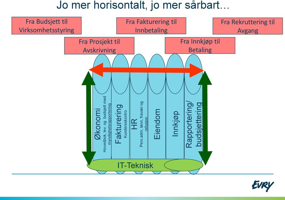 adm, lønn, fravær og refusjon Eiendom Innkjøp Rapportering/ budsjettering Jo mer