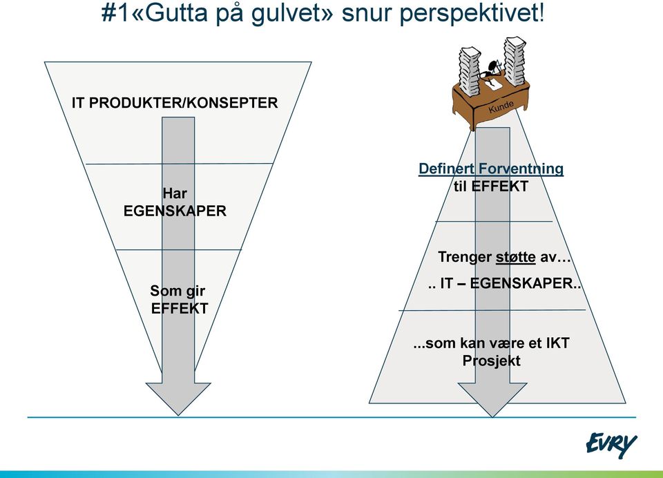 Forventning til EFFEKT Som gir EFFEKT Trenger