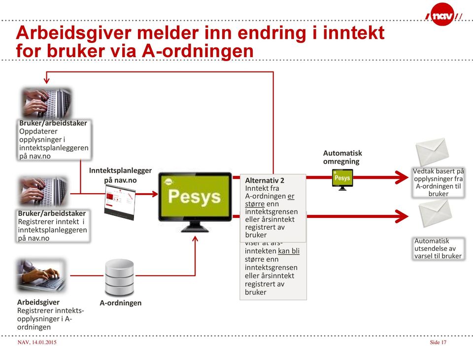 no A-ordningen Alternativ 2 Inntekt fra A-ordningen er større enn inntektsgrensen Alternativ eller årsinntekt 1 Informasjon registrert av fra A-ordningen bruker viser at årsinntekten kan bli