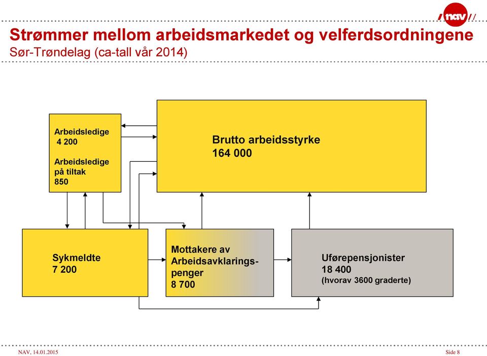 arbeidsstyrke 164 000 Sykmeldte 7 200 Mottakere av