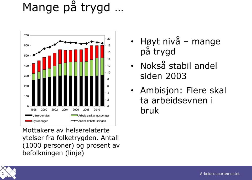 på trygd Nokså stabil andel siden 2003 Ambisjon: Flere skal ta arbeidsevnen i bruk Mottakere av