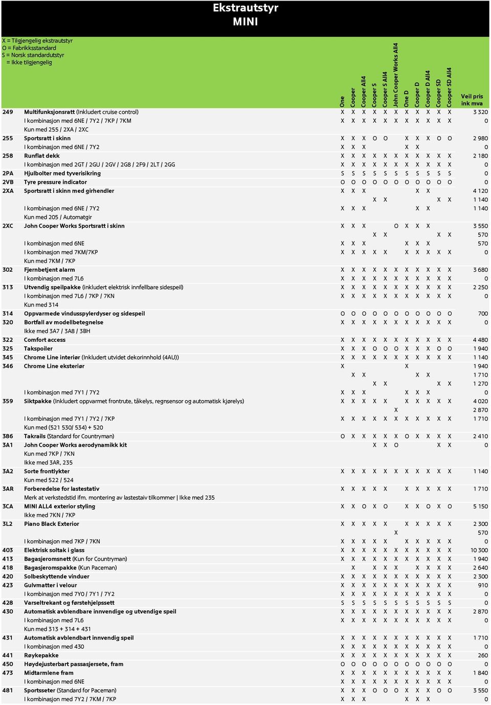 X X X X X X X X X X 0 2PA Hjulbolter med tyverisikring S S S S S S S S S S S 0 2VB Tyre pressure indicator O O O O O O O O O O O 0 2XA Sportsratt i skinn med girhendler X X X X X 4 120 X X X X 1 140