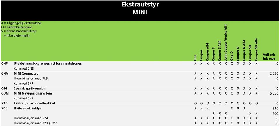 X X X X 0 6UM Navigasjonssystem X X X X X X X X X X X 5 350 Kun med 6FP 736 Ekstra fjernkontrollnøkkel O O O O O O O O O O O 0 785