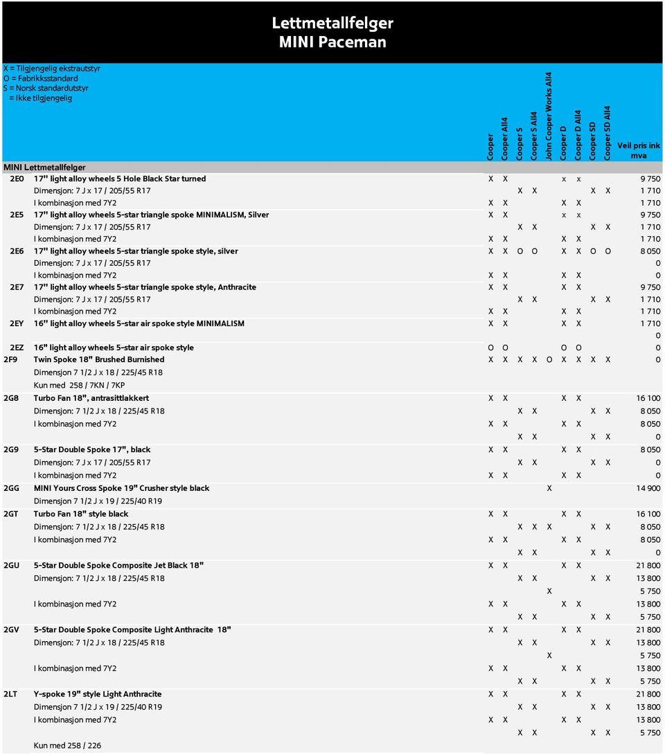 X O O X X O O 8 050 Dimensjon: 7 J x 17 / 205/55 R17 0 I kombinasjon med 7Y2 X X X X 0 2E7 17'' light alloy wheels 5-star triangle spoke style, Anthracite X X X X 9 750 Dimensjon: 7 J x 17 / 205/55
