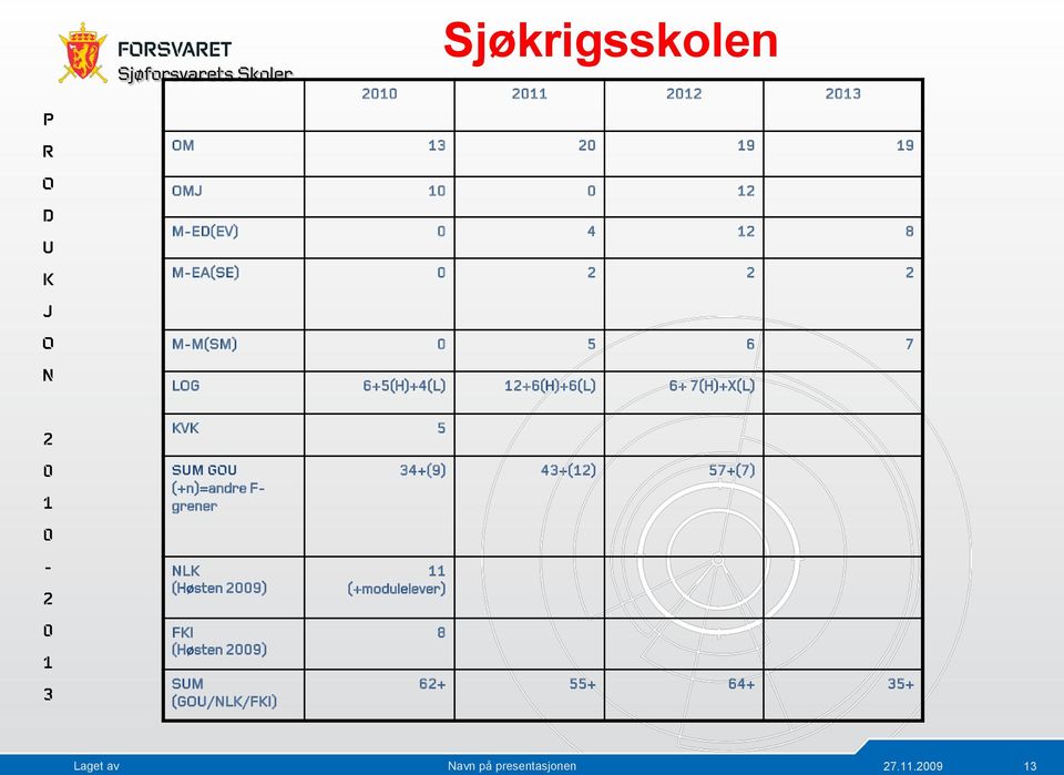 6+ 7(H)+X(L) KVK 5 SUM GOU (+n)=andre F- grener NLK (Høsten 2009) FKI (Høsten 2009) SUM