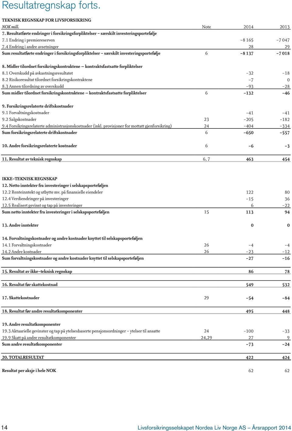 Midler tilordnet forsikringskontraktene kontraktsfastsatte forpliktelser 8.1 Overskudd på avkastningsresultatet -32-18 8.2 Risikoresultat tilordnet forsikringskontraktene -7 0 8.