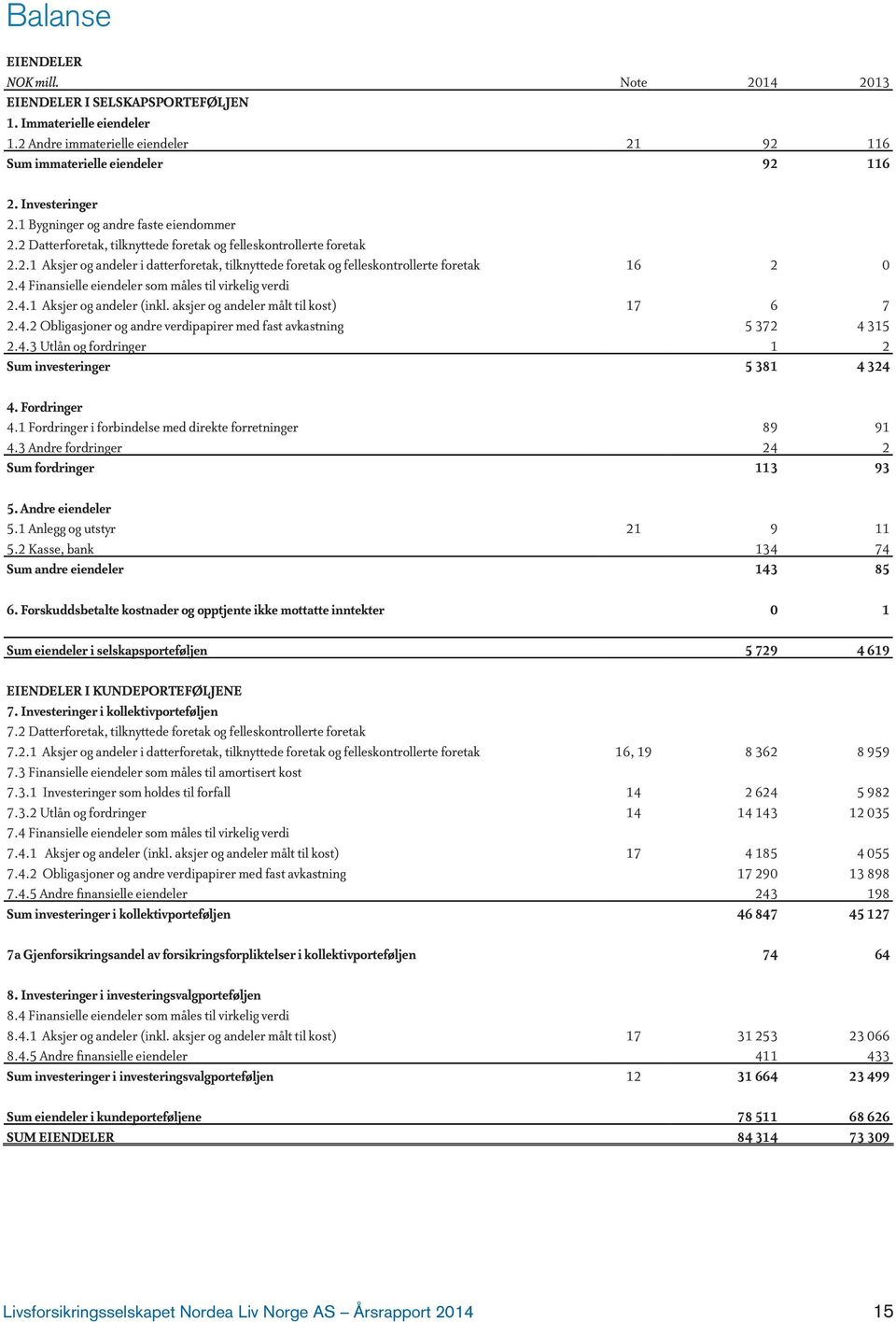 4 Finansielle eiendeler som måles til virkelig verdi 2.4.1 Aksjer og andeler (inkl. aksjer og andeler målt til kost) 17 6 7 2.4.2 Obligasjoner og andre verdipapirer med fast avkastning 5 372 4 315 2.