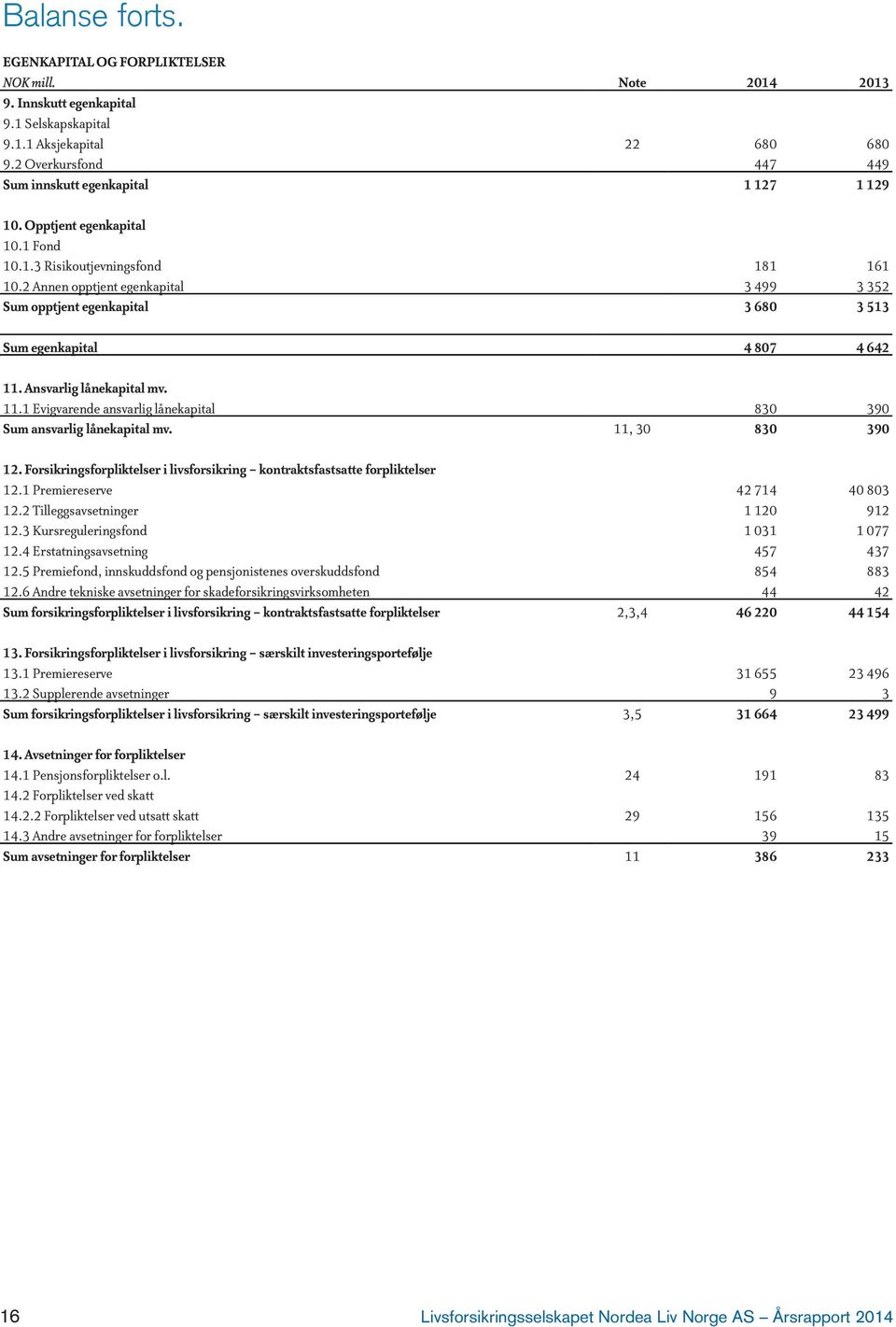 2 Annen opptjent egenkapital 3 499 3 352 Sum opptjent egenkapital 3 680 3 513 Sum egenkapital 4 807 4 642 11. Ansvarlig lånekapital mv. 11.1 Evigvarende ansvarlig lånekapital 830 390 Sum ansvarlig lånekapital mv.