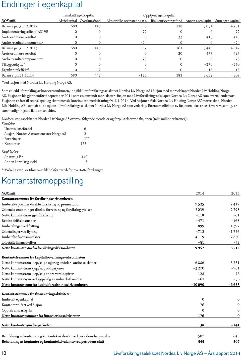 31.12.14 680 447-170 181 3 669 4 807 *Ved fusjon med Nordea Liv Holding Norge AS.