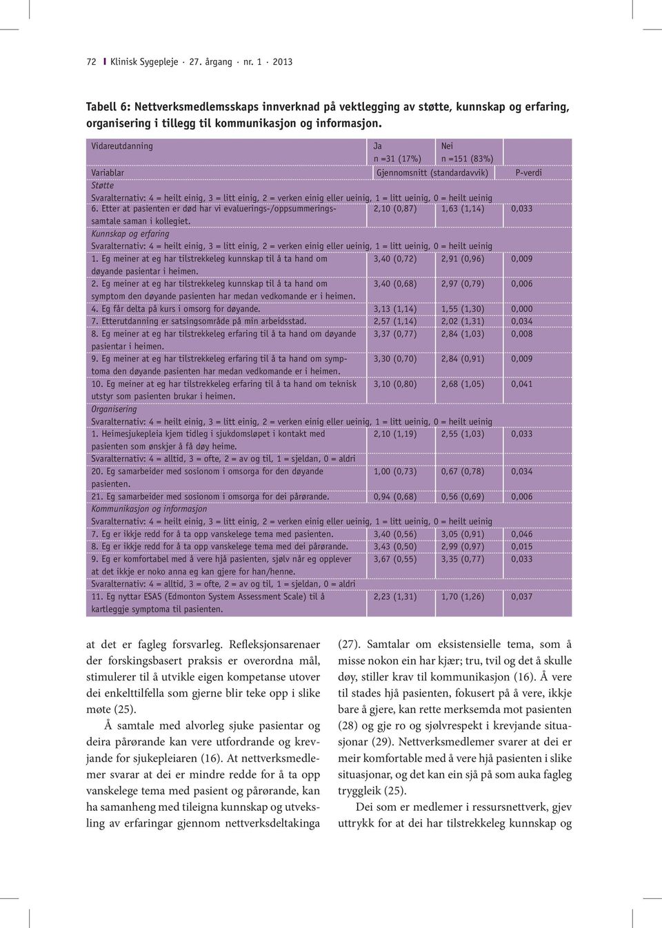 Kunnskap og erfaring 2,10 (0,87) 1,63 (1,14) 0,033 1. Eg meiner at eg har tilstrekkeleg kunnskap til å ta hand om døyande 2.