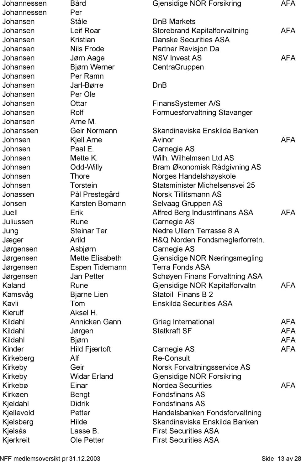 Johansen Rolf Formuesforvaltning Stavanger Johansen Arne M. Johanssen Geir Normann Skandinaviska Enskilda Banken Johnsen Kjell Arne Avinor AFA Johnsen Paal E. Carnegie AS Johnsen Mette K. Wilh.