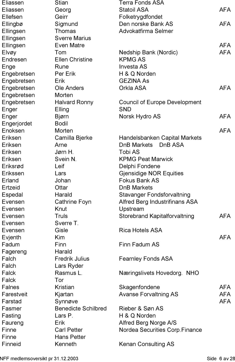 Orkla ASA AFA Engebretsen Morten Engebretsen Halvard Ronny Council of Europe Development Enger Elling SND Enger Bjørn Norsk Hydro AS AFA Engerjordet Bodil Enoksen Morten AFA Eriksen Camilla Bjerke