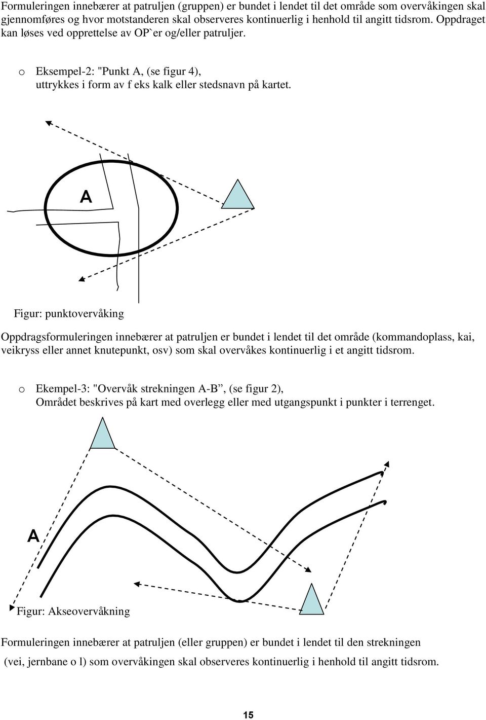 A Figur: punktovervåking Oppdragsformuleringen innebærer at patruljen er bundet i lendet til det område (kommandoplass, kai, veikryss eller annet knutepunkt, osv) som skal overvåkes kontinuerlig i et
