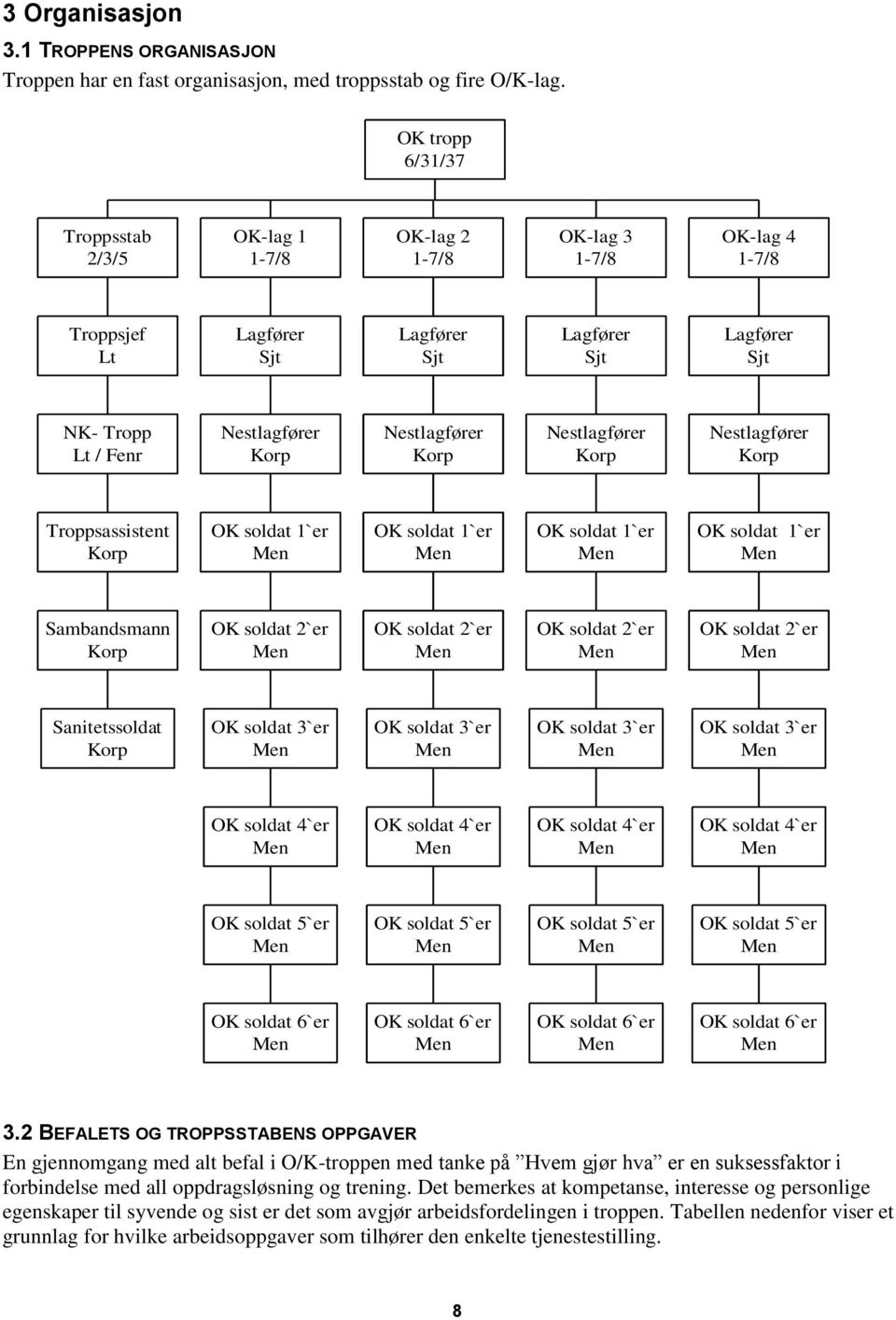 Nestlagfører Korp Nestlagfører Korp Nestlagfører Korp Troppsassistent Korp OK soldat 1`er Men OK soldat 1`er Men OK soldat 1`er Men OK soldat 1`er Men Sambandsmann Korp OK soldat 2`er Men OK soldat