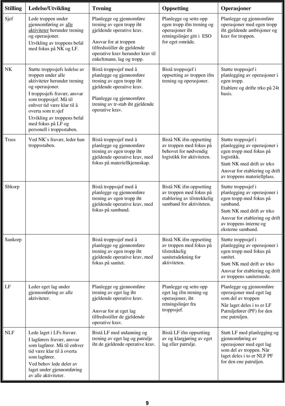 Planlegge og sette opp egen tropp ifm trening og operasjoner iht retningslinjer gitt i ESO for eget område.
