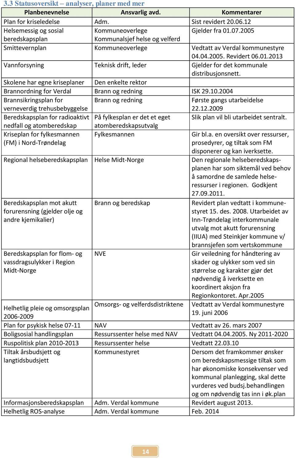 2013 Vannforsyning Teknisk drift, leder Gjelder for det kommunale distribusjonsnett. Skolene har egne kriseplaner Den enkelte rektor Brannordning for Verdal Brann og redning ISK 29.10.