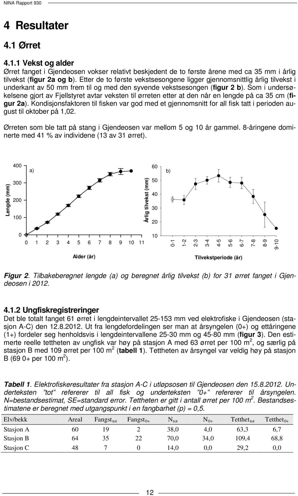 Som i undersøkelsene gjort av Fjellstyret avtar veksten til ørreten etter at den når en lengde på ca 35 cm (figur 2a).