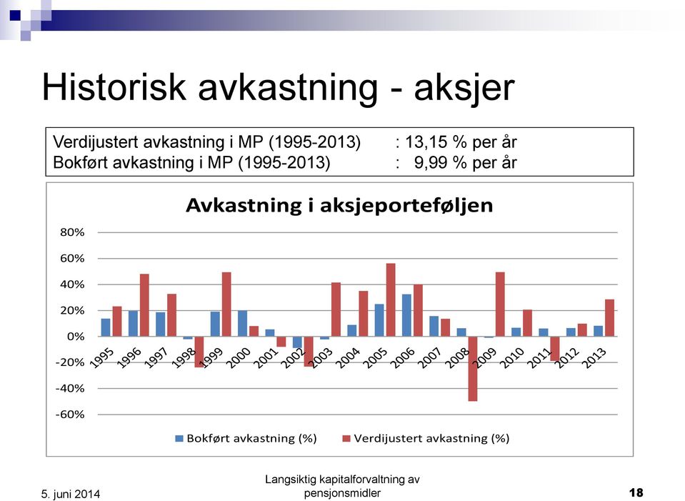 9,99 % per år 80% Avkastning i aksjeporteføljen 60% 40% 20% 0% -20%