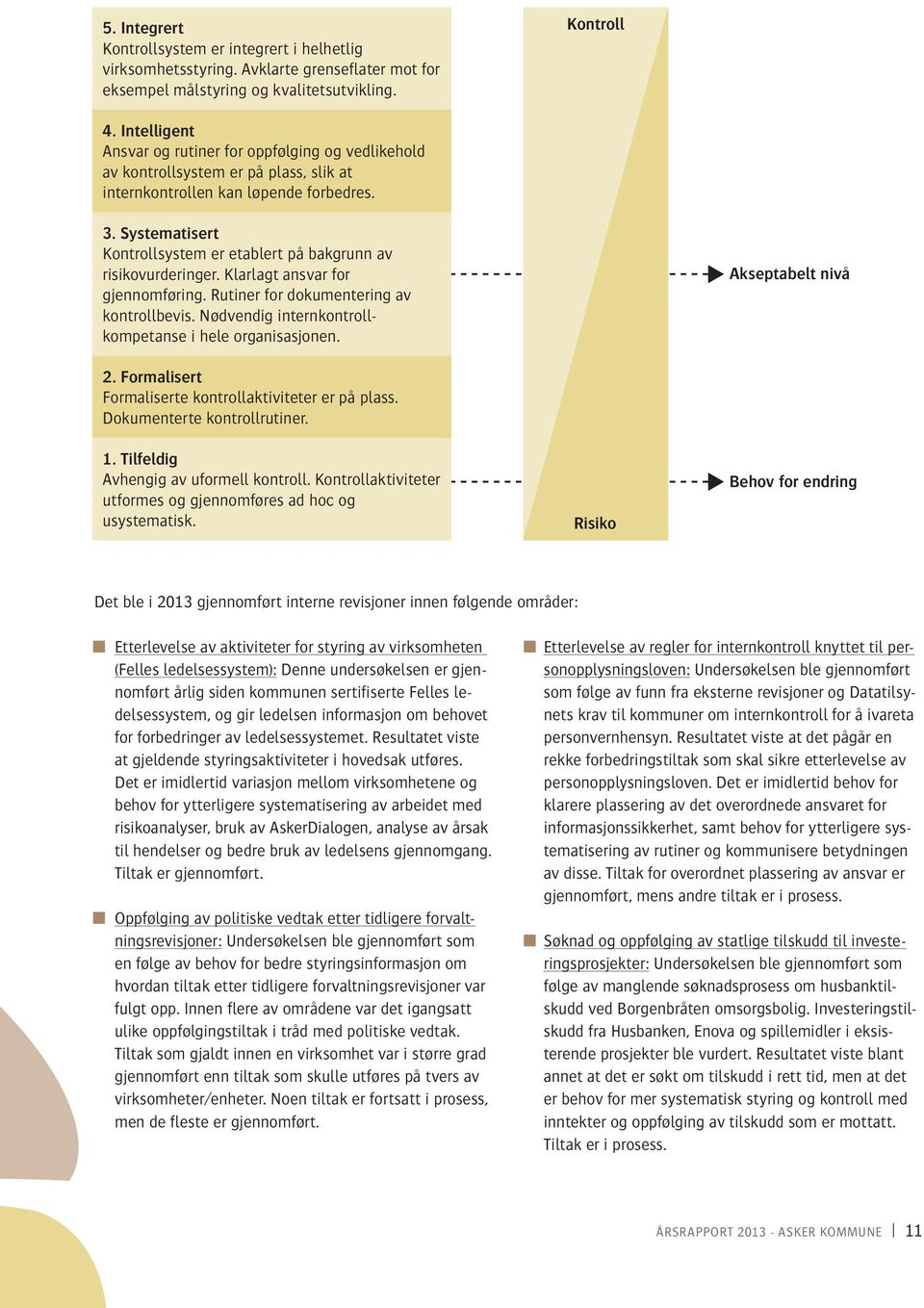 Systematisert Kontrollsystem er etablert på bakgrunn av risikovurderinger. Klarlagt ansvar for gjennomføring. Rutiner for dokumentering av kontrollbevis.