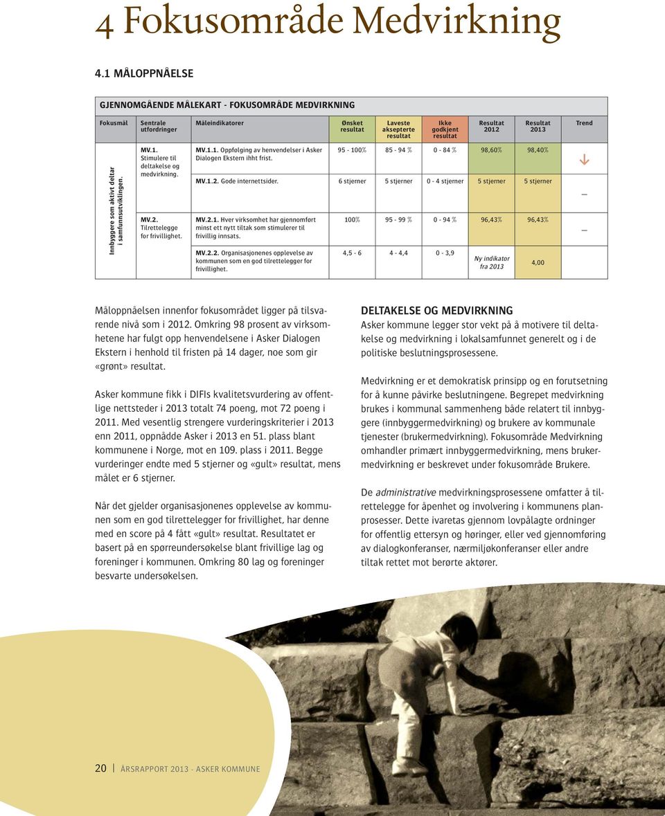 Resultat Trend Innbyggere som aktivt deltar i samfunnsutviklingen. MV.1. Stimulere til deltakelse og medvirkning. MV.2. Tilrettelegge for frivillighet. MV.1.1. Oppfølging av henvendelser i Asker Dialogen Ekstern ihht frist.