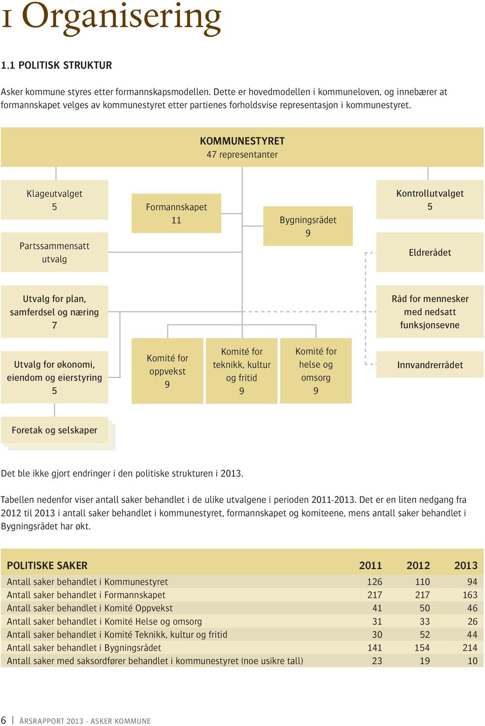 KOMMUNESTYRET 47 representanter Klageutvalget 5 Partssammensatt utvalg Formannskapet 11 Bygningsrådet 9 Kontrollutvalget 5 Eldrerådet Utvalg for plan, samferdsel og næring 7 Råd for mennesker med